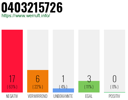 Rufnummer 0403215726 Telefonnummer 0403215726