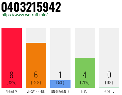 Rufnummer 0403215942 Telefonnummer 0403215942