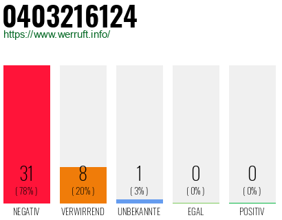 Rufnummer 0403216124 Telefonnummer 0403216124