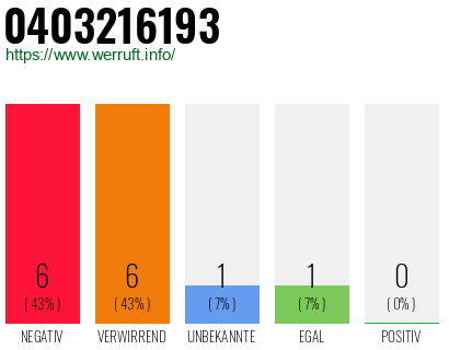Rufnummer 0403216193 Telefonnummer 0403216193