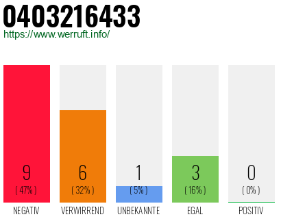 Rufnummer 0403216433 Telefonnummer 0403216433