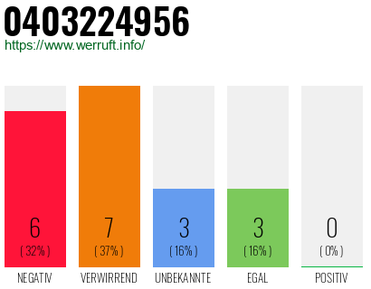 Rufnummer 0403224956 Telefonnummer 0403224956