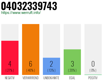 Rufnummer 04032339743 Telefonnummer 04032339743