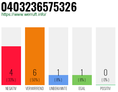 Rufnummer 0403236575326 Telefonnummer 0403236575326