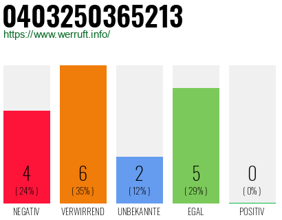 Rufnummer 0403250365213 Telefonnummer 0403250365213
