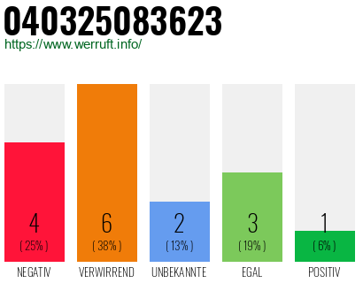 Rufnummer 040325083623 Telefonnummer 040325083623