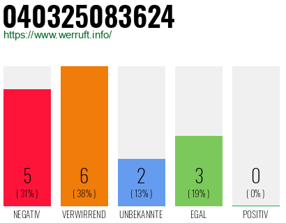 Rufnummer 040325083624 Telefonnummer 040325083624