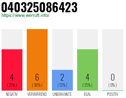 Rufnummer 040325086423 Telefonnummer 040325086423
