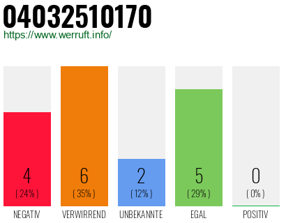 Rufnummer 04032510170 Telefonnummer 04032510170