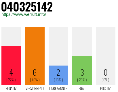 Rufnummer 040325142 Telefonnummer 040325142