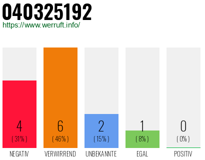 Rufnummer 040325192 Telefonnummer 040325192