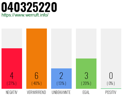 Rufnummer 040325220 Telefonnummer 040325220