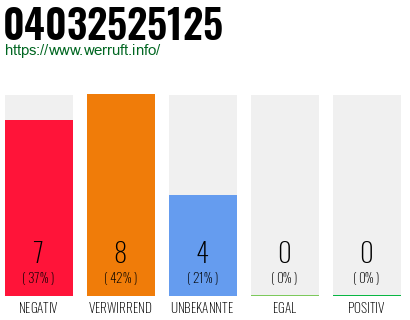 Rufnummer 04032525125 Telefonnummer 04032525125
