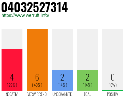 Rufnummer 04032527314 Telefonnummer 04032527314