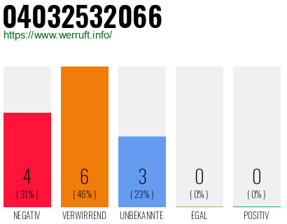 Rufnummer 04032532066 Telefonnummer 04032532066