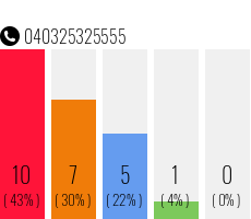 Telefonnummer 040325325555