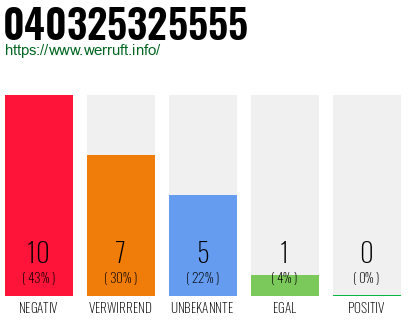 Rufnummer 040325325555 Telefonnummer 040325325555