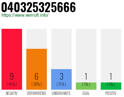 Rufnummer 040325325666 Telefonnummer 040325325666