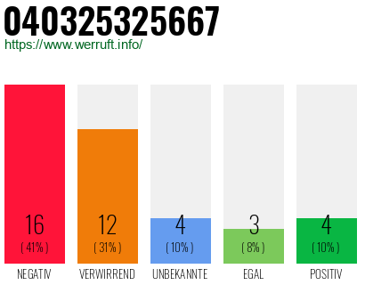 Rufnummer 040325325667 Telefonnummer 040325325667