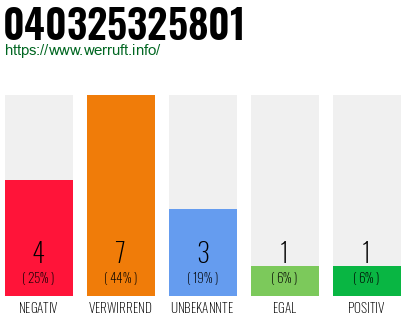 Rufnummer 040325325801 Telefonnummer 040325325801