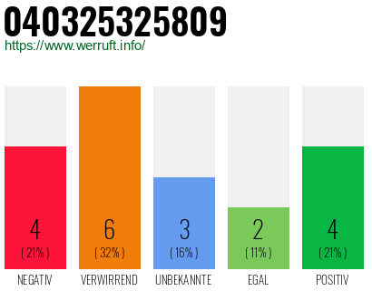 Rufnummer 040325325809 Telefonnummer 040325325809