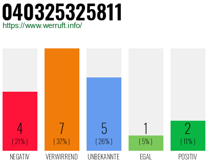 Rufnummer 040325325811 Telefonnummer 040325325811