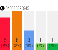 Telefonnummer 040325325845