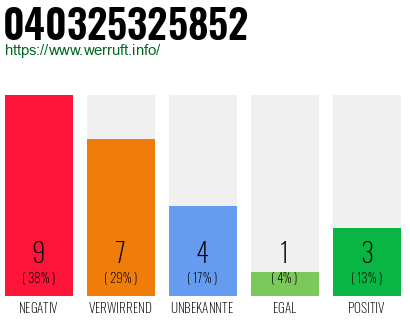 Rufnummer 040325325852 Telefonnummer 040325325852