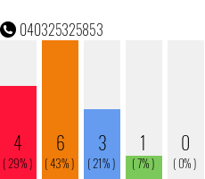 Telefonnummer 040325325853