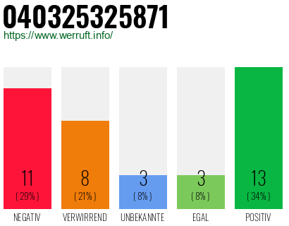 Rufnummer 040325325871 Telefonnummer 040325325871