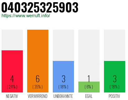 Rufnummer 040325325903 Telefonnummer 040325325903