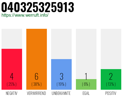 Rufnummer 040325325913 Telefonnummer 040325325913