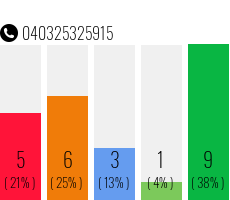 Telefonnummer 040325325915
