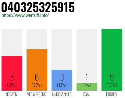 Rufnummer 040325325915 Telefonnummer 040325325915