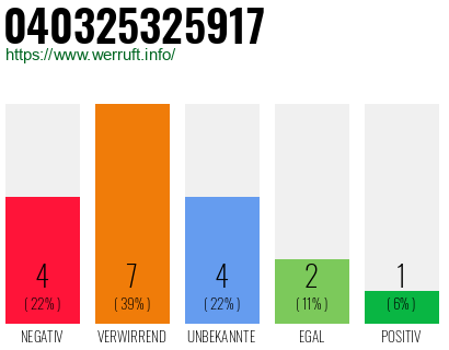 Rufnummer 040325325917 Telefonnummer 040325325917