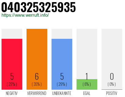 Rufnummer 040325325935 Telefonnummer 040325325935
