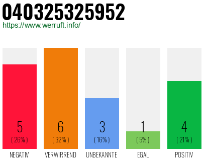 Rufnummer 040325325952 Telefonnummer 040325325952