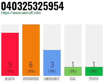 Rufnummer 040325325954 Telefonnummer 040325325954