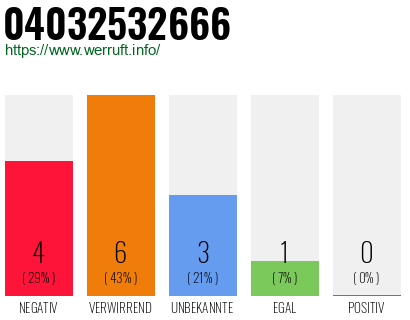 Rufnummer 04032532666 Telefonnummer 04032532666