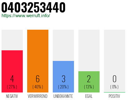 Rufnummer 0403253440 Telefonnummer 0403253440