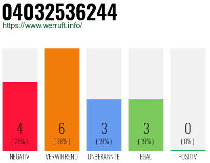 Rufnummer 04032536244 Telefonnummer 04032536244