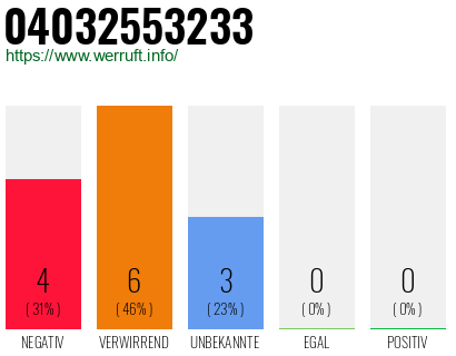 Rufnummer 04032553233 Telefonnummer 04032553233