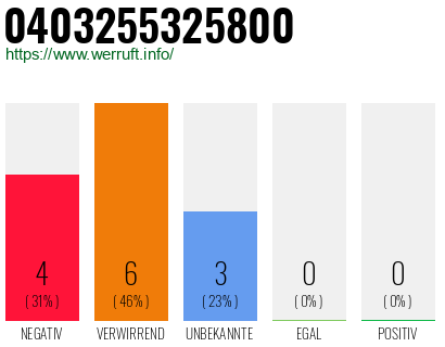 Rufnummer 0403255325800 Telefonnummer 0403255325800