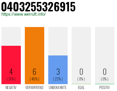 Rufnummer 0403255326915 Telefonnummer 0403255326915
