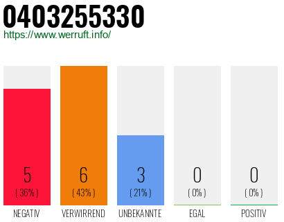 Rufnummer 0403255330 Telefonnummer 0403255330