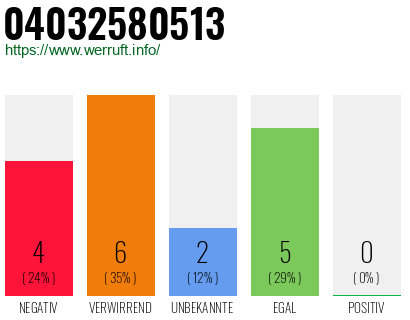 Rufnummer 04032580513 Telefonnummer 04032580513