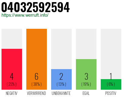Rufnummer 04032592594 Telefonnummer 04032592594