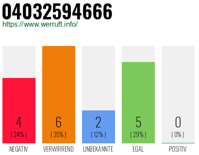 Rufnummer 04032594666 Telefonnummer 04032594666