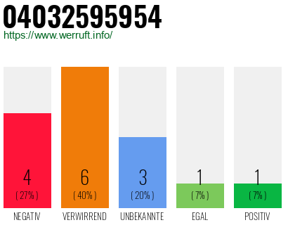 Rufnummer 04032595954 Telefonnummer 04032595954