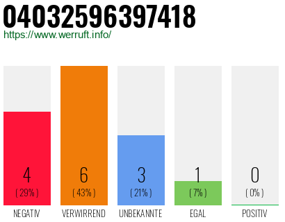 Rufnummer 04032596397418 Telefonnummer 04032596397418